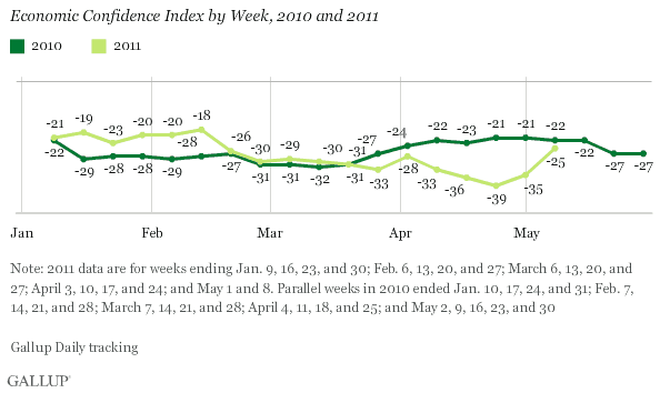 Economic Confidence Index by Week, 2010 and 2011