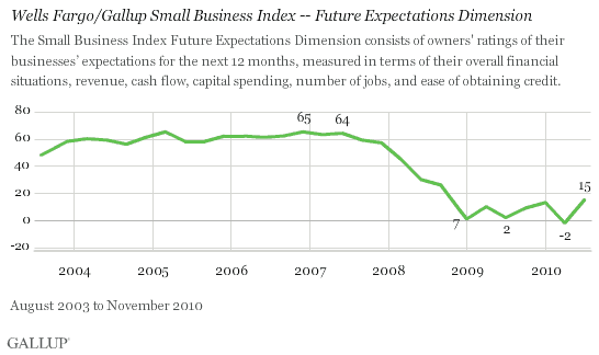 Wells Fargo/Gallup Small Business Index -- Future Expectations Dimension, 2003-2010 Trend