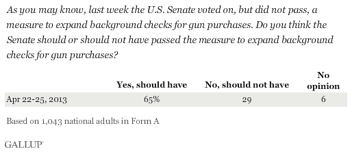 (Asked of a half sample) As you may know, last week the U.S. Senate voted on, but did not pass, a measure to expand background checks for gun purchases. Do you think the Senate should or should not have passed the measure to expand background checks for gun purchases? April 2013 results