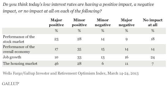 Do you think today's low interest rates are having a positive impact, a negative impact, or no impact at all on each of the following? March 2013 results