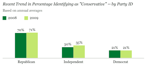 Recent Trend in Percentage Identifying as Conservative -- by Party ID