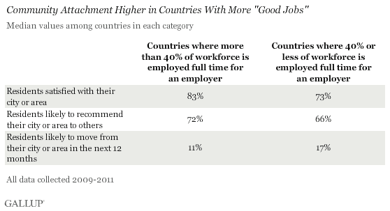 community attachment higher in countries with more good jobs