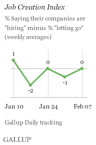 Job Creation Index, Weeks Ending Jan. 10-Feb. 7, 2010