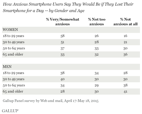 How Anxious Smartphone Users Say They Would Be if They Lost Their Smartphone for a Day -- by Gender and Age