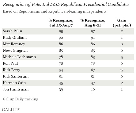 Trend: Recognition of Potential 2012 Republican Presidential Candidates, Late July/Early August to Mid-August 2011