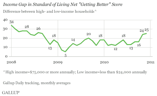 Income Gap in Standard of Living Net "Getting Better" Score, 2008-2010