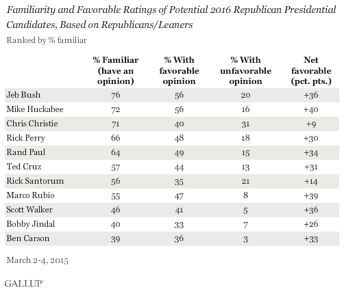Familiarity and Favorable Ratings of Potential 2016 Republican Presidential Candidates, Based on Republicans/Leaners