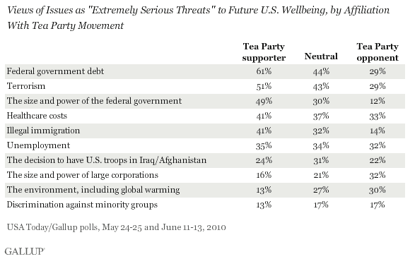 Views of Issues as Extremely Serious Threats to U.S. Wellbeing, by Affiliation With Tea Party Movement