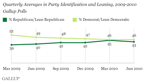 Quarterly Averages in Party Identification and Leaning, 2009-2010 Gallup Polls
