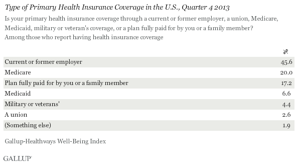 Type of Primary Health Insurance Coverage