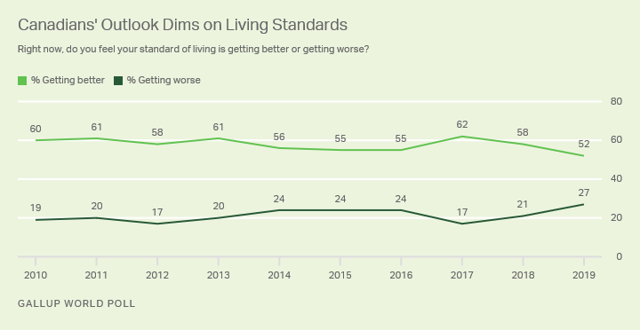Line graph. Trend on Canadians’ outlook on their standard of living.