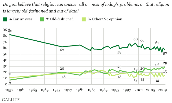 Do You Believe That Religion Can Answer All or Most of Today's Problems, or That Religion Is Largely Old-Fashioned and Out of Date? 1957-2009 Trend