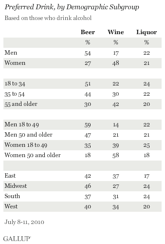 July 2010: Preferred Drink (Beer, Wine, or Liquor) by Demographic Subgroup