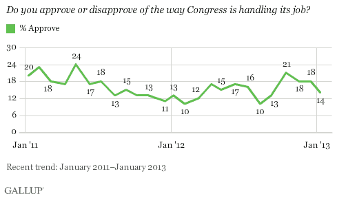 Do you approve or disapprove of the way Congress is doing its job?