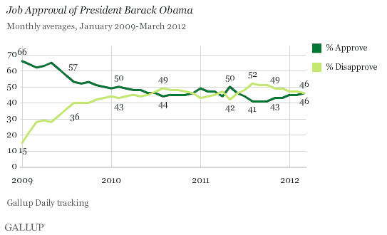 Trend: Job Approval of President Barack Obama