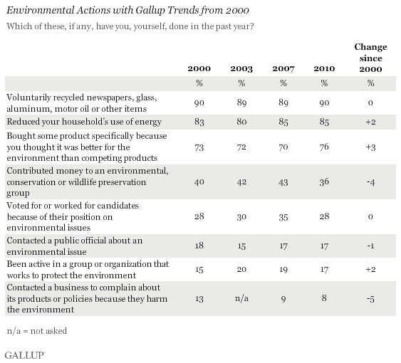 Environmental Actions With Gallup Trends From 2000