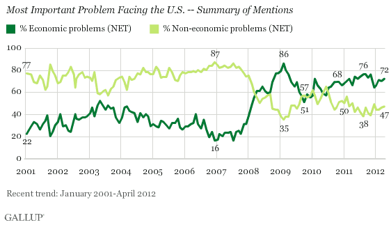 Trend: Most Important Problem Facing the U.S. -- Summary of Mentions