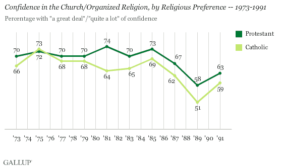 Confidence in the Church/Organized Religion, by Religious Preference -- 1973-1991