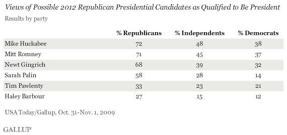 Six Republican Candidates for President in 2012: Is Each Qualified to Be President? By Party ID