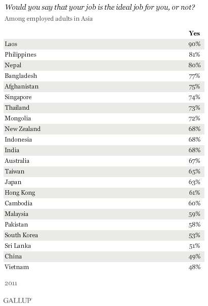 Would you say your job is the ideal job for you, or not? In Asia