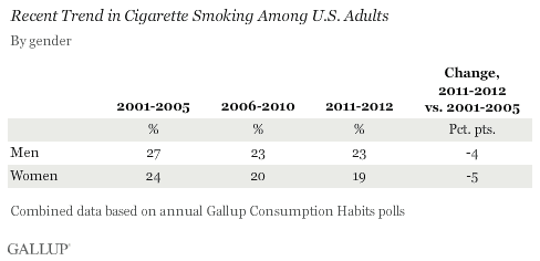 Recent Trend in Cigarette Smoking Among U.S. Adults, by Gender