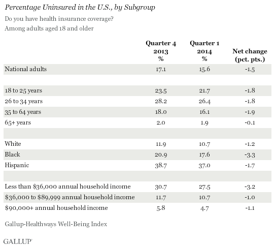 Percentage Uninsured in the U.S., by Subgroup