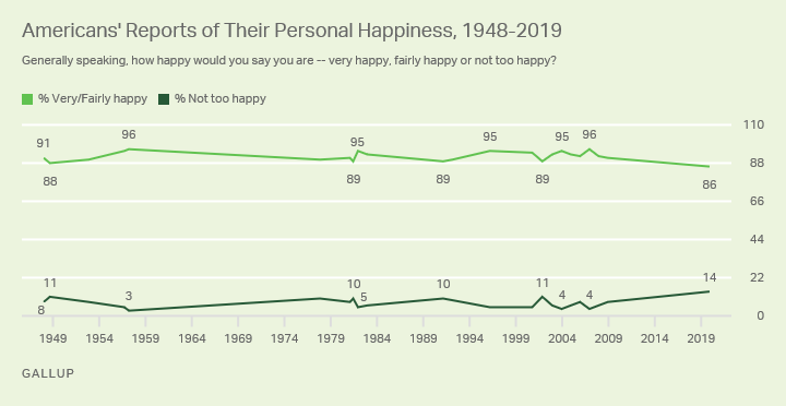 Line chart. Americans’ reports of personal happiness since 1948; currently 86% are happy.