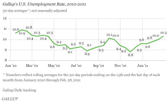 Gallup's U.S. Unemployment Rate, 2010-2011 Trend