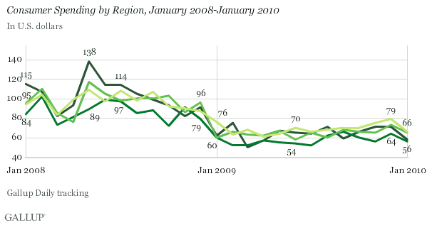 Consumer Spending by Region, January 2008-January 2010