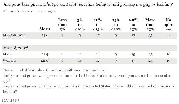 Just your best guess, what percent of Americans today would you say are gay or lesbian? 2002 and 2011 Trend