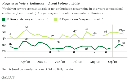 Registered Voters' Enthusiasm About Voting in 2010, March-September 2010 Trend