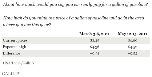 March-May 2011 Trend: About how much would you say you currently pay for a gallon of gasoline? How high do you think the price of gasoline will go in the area where you live this year?