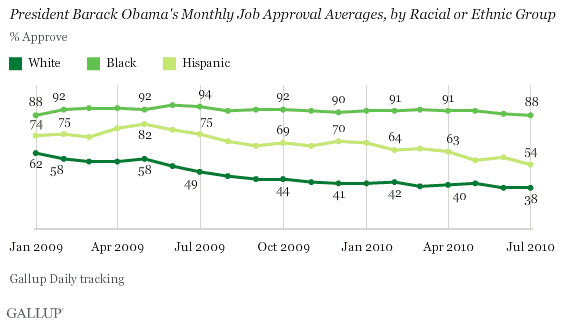 President Barack Obama's Monthly Job Approval Averages, by Racial or Ethnic Group, January 2009-July 2010
