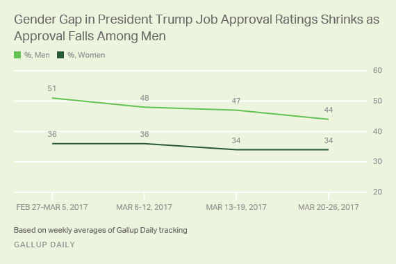Gender Gap in President Trump Job Approval Ratings Shrinks as Approval Falls Among Men