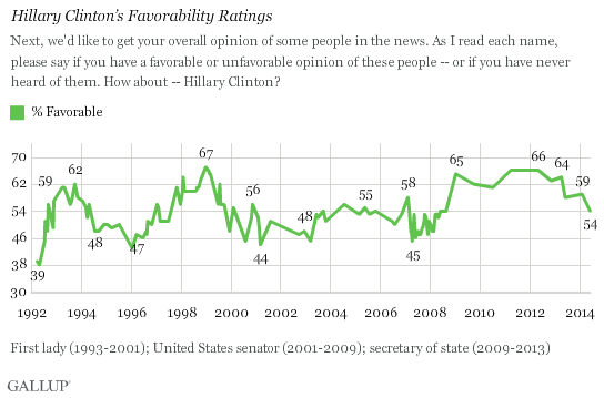 Trend: Hillary Clinton’s Favorability Ratings