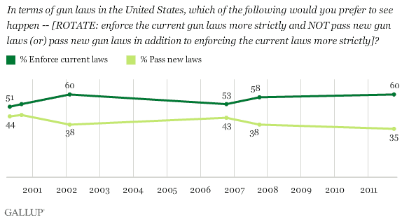 2000-2011 trend: In terms of gun laws in the United States, which of the following would you prefer to see happen -- [ROTATE: enforce the current gun laws more strictly and NOT pass new gun laws (or) pass new gun laws in addition to enforcing the current laws more strictly]?