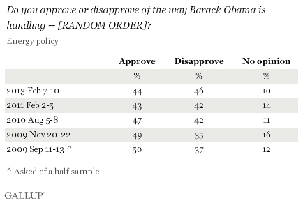 Trend: Do you approve or disapprove of the way Barack Obama is handling -- [RANDOM ORDER]? Energy policy