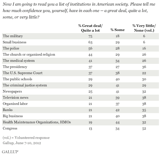 Now I am going to read you a list of institutions in American society. Please tell me how much confidence you, yourself, have in each one -- a great deal, quite a lot, some, or very little? June 2012 results