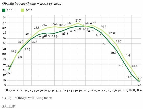 Obesity by Age Group, 2008 vs. 2012
