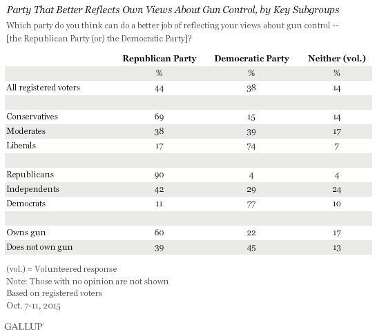 Party That Better Reflects Own Views About Gun Control, by Key Subgroups, October 2015