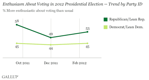 Enthusiasm About Voting in 2012 Presidential Election -- Trend by Party ID