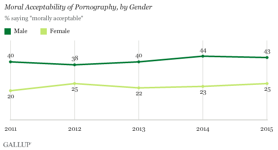 Moral Acceptability of Pornography, by Gender