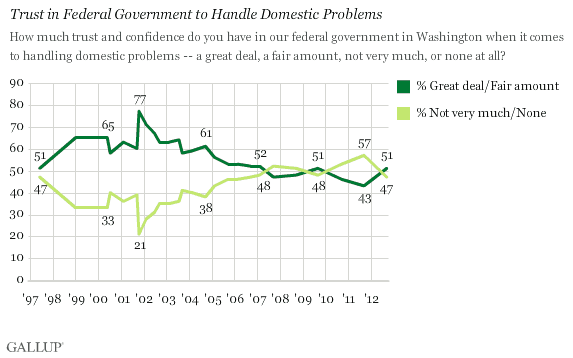 Trend: Trust in Federal Government to Handle Domestic Problems