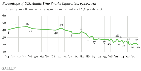 Percentage of U.S. Adults Who Smoke Cigarettes, 1944-2012
