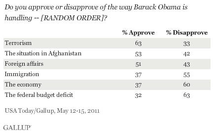 May 2011: Do you approve or disapprove of the way Barack Obama is handling [issue]?