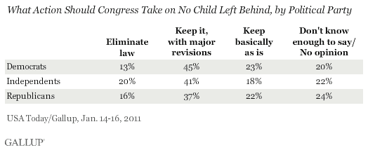 What Action Should Congress Take on No Child Left Behind, by Political Party, January 2011