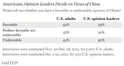 Americans, Opinion Leaders Divide on Views of China