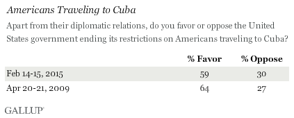Americans Traveling to Cuba