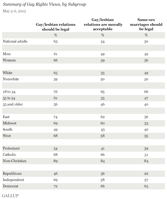 Summary of Gay Rights Views, by Subgroup, May 2012