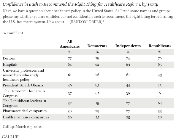 Confidence in Each to Recommend the Right Thing for Healthcare Reform, by Party